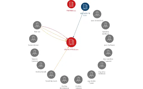 LEX SELECTION a.s., IČO: 27828301: vizualizace vztahů osob a společností