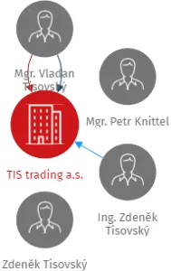 TIS trading a.s., IČO: 27828476: vizualizace vztahů osob a společností