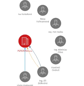 PEPERIMES a.s., IČO: 27828549: vizualizace vztahů osob a společností