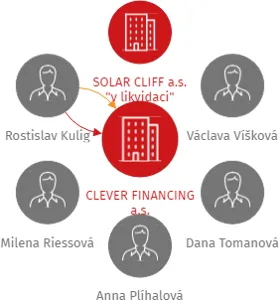 CLEVER FINANCING a.s., IČO: 27828573: vizualizace vztahů osob a společností