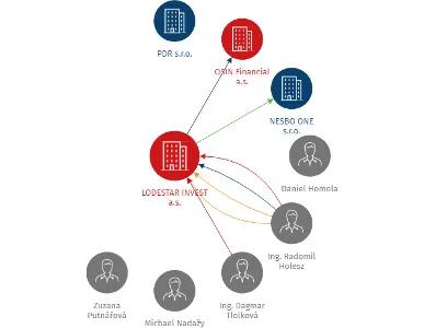 LODESTAR INVEST a.s., IČO: 27828646: vizualizace vztahů osob a společností