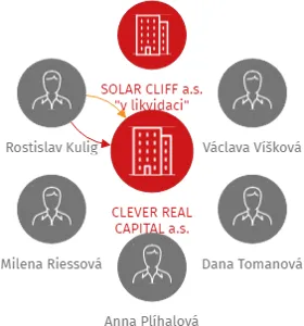 CLEVER REAL CAPITAL a.s., IČO: 27828662: vizualizace vztahů osob a společností