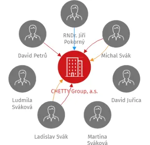 CHETTY Group, a.s., IČO: 27828743: vizualizace vztahů osob a společností