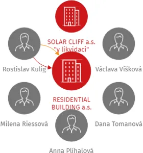 RESIDENTIAL BUILDING a.s., IČO: 27828816: vizualizace vztahů osob a společností