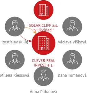 Vizualizace vztahů osob a společností - CLEVER REAL INVEST a.s.