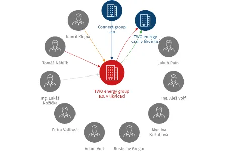 TWO energy group a.s. v likvidaci, IČO: 27829162: vizualizace vztahů osob a společností