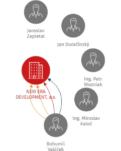 NEW ERA DEVELOPMENT, a.s., IČO: 27829197: vizualizace vztahů osob a společností