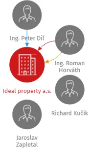 Ideal property a.s., IČO: 27829251: vizualizace vztahů osob a společností