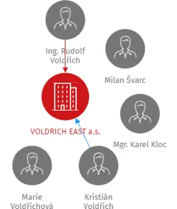 VOLDRICH EAST a.s., IČO: 27829260: vizualizace vztahů osob a společností