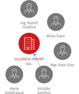 VOLDRICH IMPORT a.s., IČO: 27829308: vizualizace vztahů osob a společností