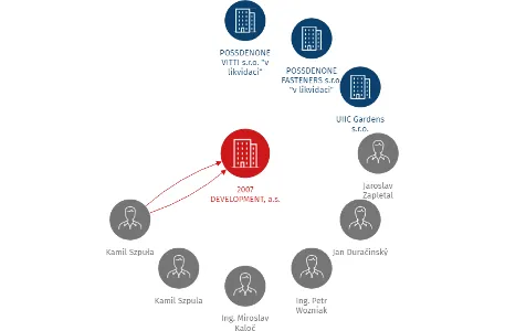 2007 DEVELOPMENT, a.s., IČO: 27829332: vizualizace vztahů osob a společností