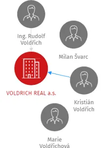 VOLDRICH REAL a.s., IČO: 27829341: vizualizace vztahů osob a společností