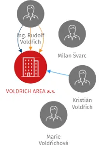 VOLDRICH AREA a.s., IČO: 27829359: vizualizace vztahů osob a společností