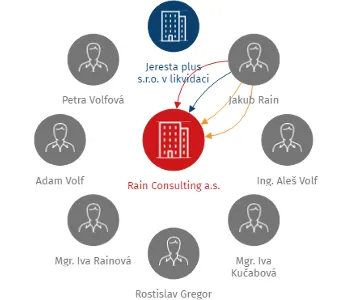 Rain Consulting a.s., IČO: 27829499: vizualizace vztahů osob a společností