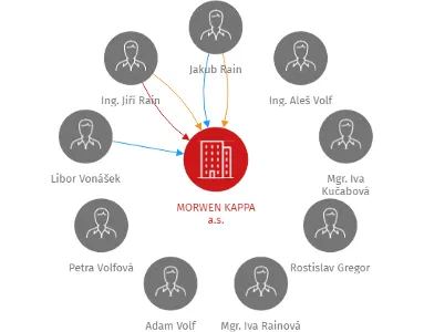 MORWEN KAPPA a.s., IČO: 27829502: vizualizace vztahů osob a společností