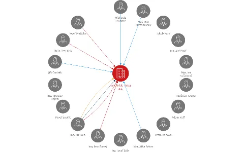 Park Orbis Pictus a.s., IČO: 27829561: vizualizace vztahů osob a společností