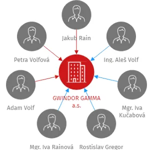 GWINDOR GAMMA a.s., IČO: 27829588: vizualizace vztahů osob a společností