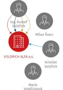 VOLDRICH ALFA a.s., IČO: 27829685: vizualizace vztahů osob a společností