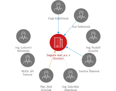 Sagena real, a.s. v likvidaci, IČO: 27829740: vizualizace vztahů osob a společností