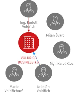 VOLDRICH BUSINESS a.s., IČO: 27829758: vizualizace vztahů osob a společností