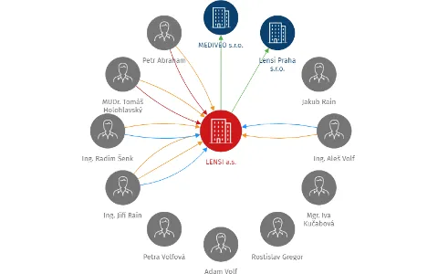 LENSI a.s., IČO: 27829839: vizualizace vztahů osob a společností