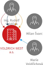 VOLDRICH WEST a.s., IČO: 27829871: vizualizace vztahů osob a společností