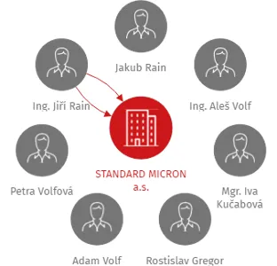 STANDARD MICRON a.s., IČO: 27829944: vizualizace vztahů osob a společností
