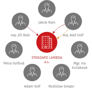 STANDARD LAMBDA a.s., IČO: 27829952: vizualizace vztahů osob a společností
