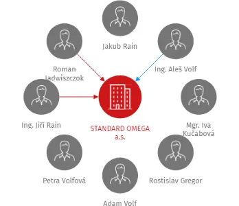 STANDARD OMEGA a.s., IČO: 27829961: vizualizace vztahů osob a společností