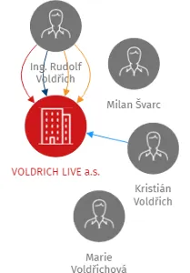 VOLDRICH LIVE a.s., IČO: 27829987: vizualizace vztahů osob a společností