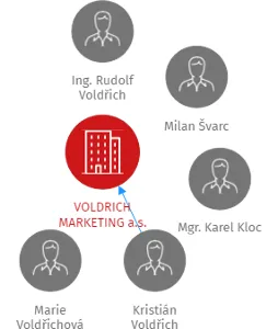 VOLDRICH MARKETING a.s., IČO: 27830021: vizualizace vztahů osob a společností