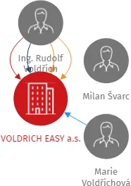 VOLDRICH EASY a.s., IČO: 27830063: vizualizace vztahů osob a společností