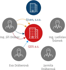 QDS a.s., IČO: 27830217: vizualizace vztahů osob a společností