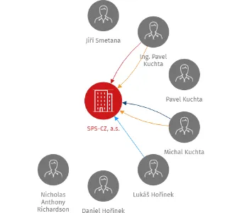 SPS-CZ, a.s., IČO: 27831477: vizualizace vztahů osob a společností