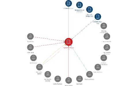 Vizualizace vztahů osob a společností - Agroprodukt plus a.s.
