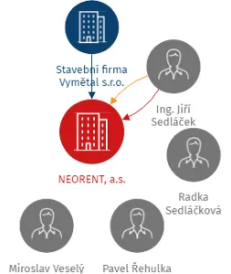 NEORENT, a.s., IČO: 27835847: vizualizace vztahů osob a společností