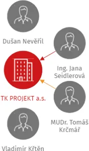 TK PROJEKT a.s., IČO: 27837866: vizualizace vztahů osob a společností