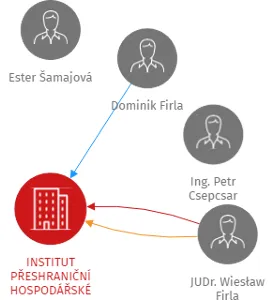 Vizualizace vztahů osob a společností - INSTITUT PŘESHRANIČNÍ HOSPODÁŘSKÉ SPOLUPRÁCE, a.s.