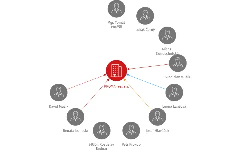 PROMA real a.s., IČO: 27840034: vizualizace vztahů osob a společností