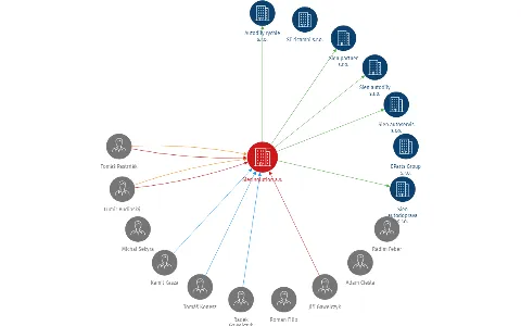 Sien solution a.s., IČO: 27841642: vizualizace vztahů osob a společností
