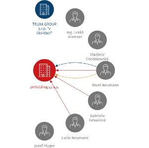 pnholding.cz a.s., IČO: 27843211: vizualizace vztahů osob a společností