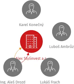 Alex Stylinvest a.s., IČO: 27852377: vizualizace vztahů osob a společností