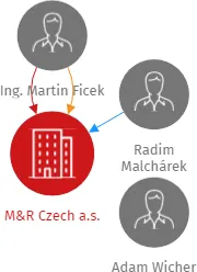 M&R Czech a.s., IČO: 27855872: vizualizace vztahů osob a společností