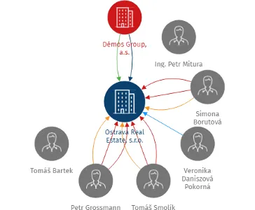 Ostrava Real Estate, s.r.o., IČO: 27857174: vizualizace vztahů osob a společností