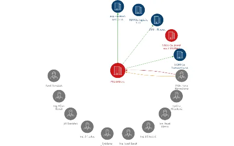 PULTARA a.s., IČO: 27859681: vizualizace vztahů osob a společností