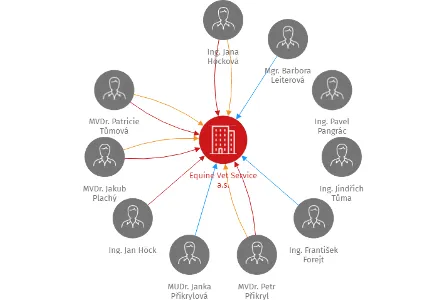 Equine Vet Service a.s., IČO: 27863069: vizualizace vztahů osob a společností