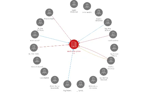 Media Info System a.s., IČO: 27864588: vizualizace vztahů osob a společností
