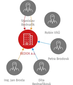 BEDOX a.s., IČO: 27875971: vizualizace vztahů osob a společností