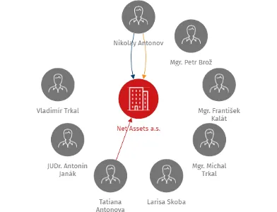 Net Assets a.s., IČO: 27878040: vizualizace vztahů osob a společností