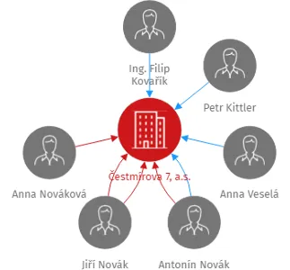 Čestmírova 7, a.s., IČO: 27878520: vizualizace vztahů osob a společností